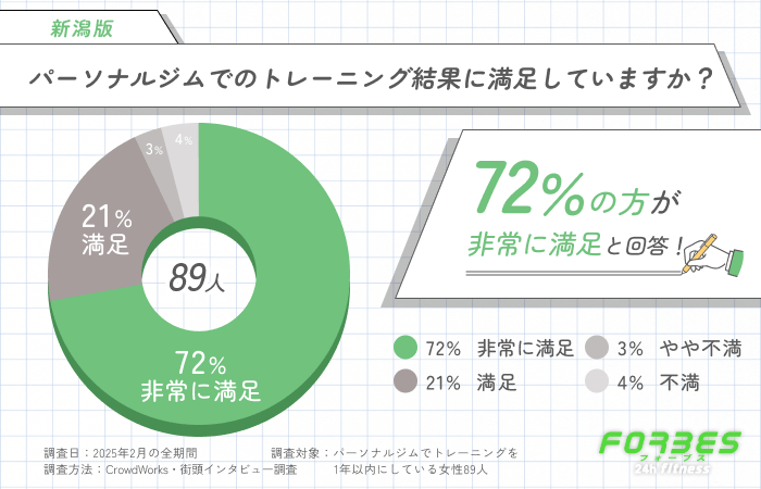 パーソナルジムでのトレーニング結果に満足していますか？