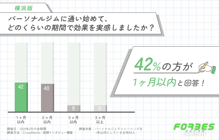 パーソナルジムの効果実感までの期間