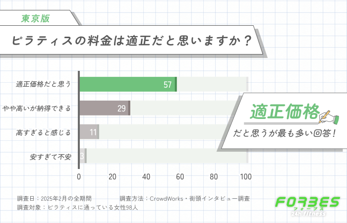 ピラティスの料金は適正だと思いますか？に関するアンケート調査