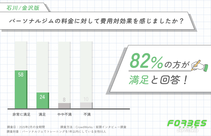 パーソナルジムの料金に対して費用対効果を感じましたか？