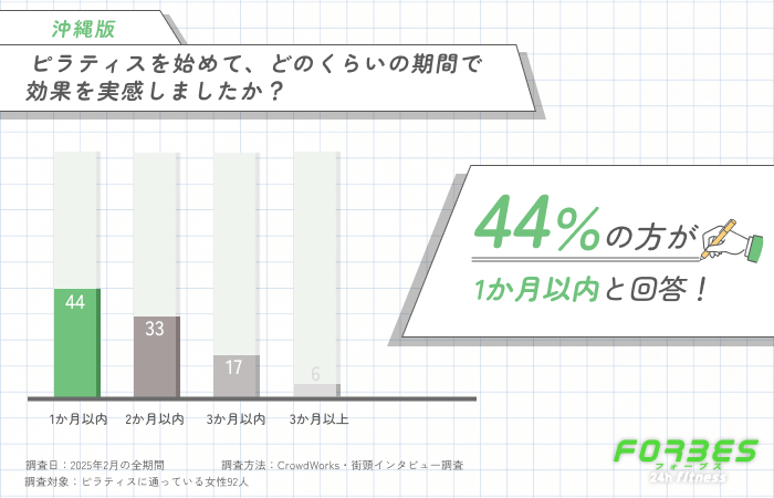 ピラティスを始めて、どのくらいの期間で効果を実感しましたか?に関するアンケート調査
