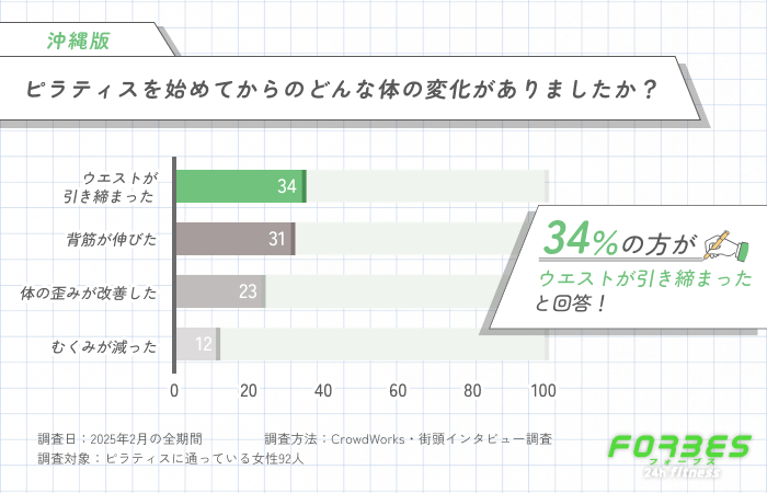 ピラティスを始めてからの体の変化は?に関するアンケート調査
