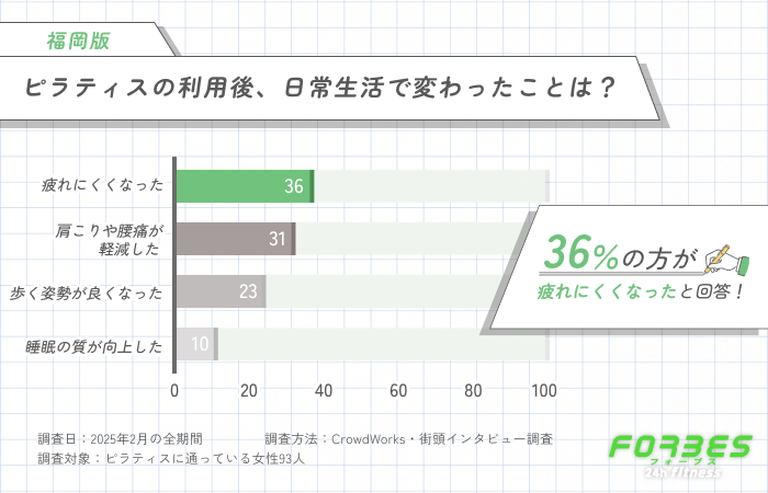 ピラティスの利用後、日常生活で変わったことは?に関するアンケート調査