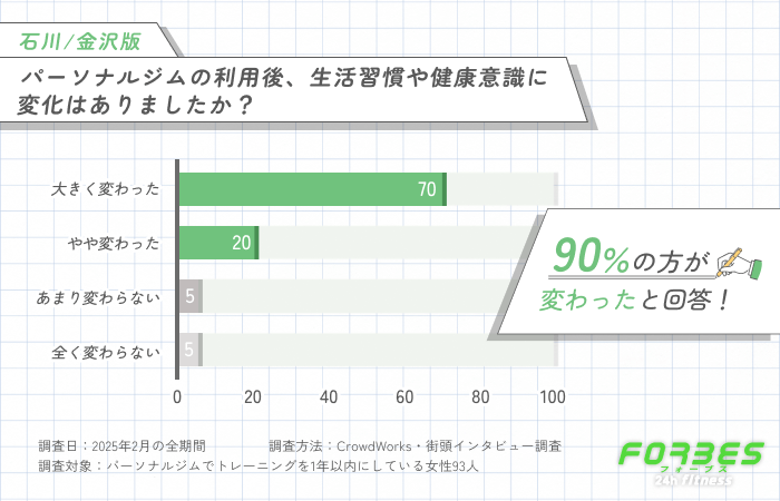 パーソナルジムの利用後、生活習慣や健康意識に変化はありましたか？