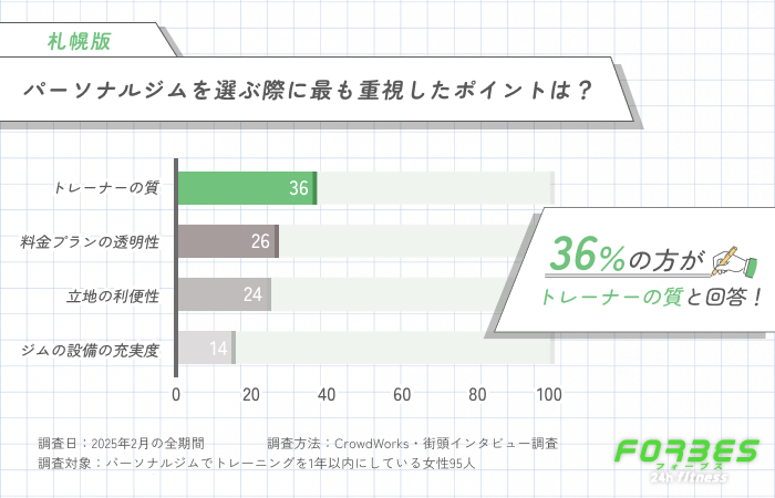 パーソナルジムを選ぶ際に最も重視したポイントは？