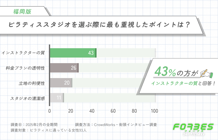 ピラティススタジオを選ぶ際に最も重視したポイントは?に関するアンケート調査