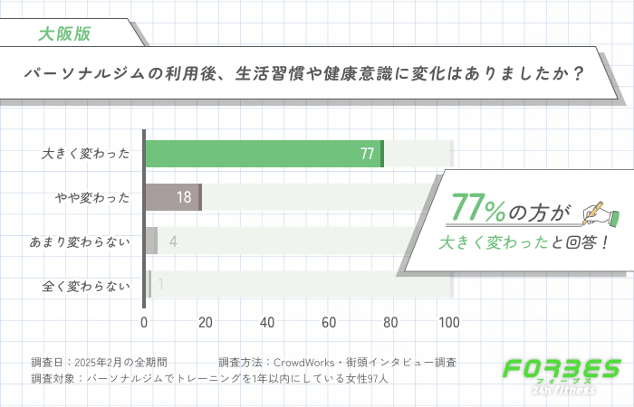 パーソナルジムの利用後、生活習慣や健康意識に変化はありましたか？