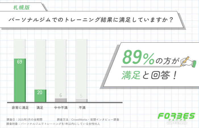 パーソナルジムでのトレーニング結果に満足していますか？