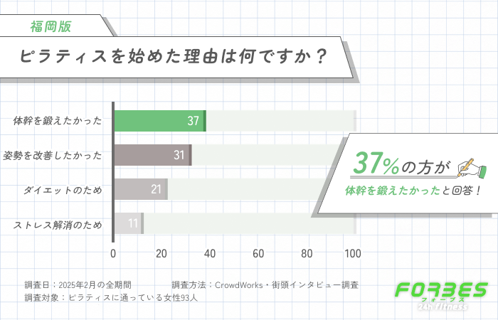 ピラティスを始めた理由に関するアンケート調査