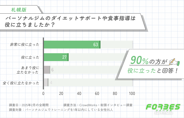 パーソナルジムのダイエットサポートや食事指導は役に立ちましたか？