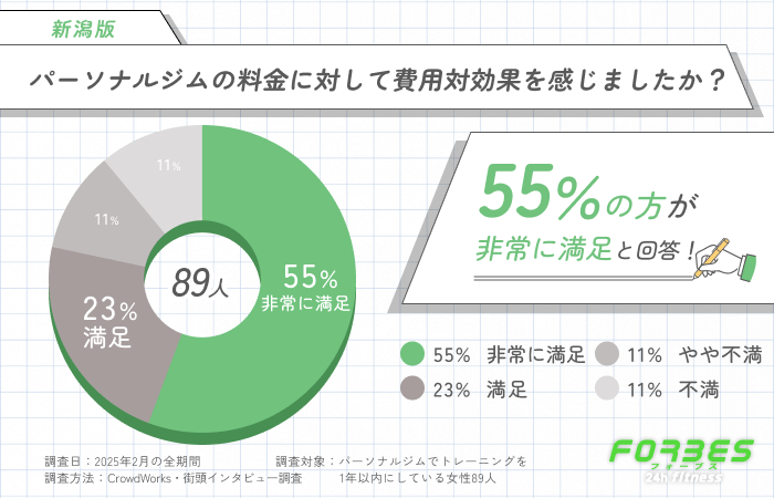 パーソナルジムでのトレーニング結果に満足していますか？
