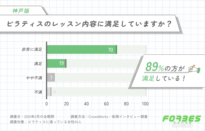 ピラティスのレッスン内容に満足していますか？