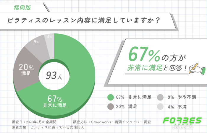 ピラティスのレッスン内容に満足していますか?に関するアンケート調査