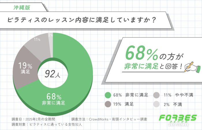 ピラティスのレッスン内容に満足していますか?に関するアンケート調査
