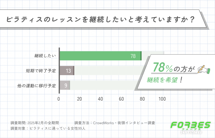 ピラティスの継続意向に関するアンケート調査