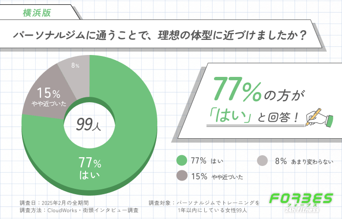 パーソナルジムに通うことで、理想の体型に近づけましたか？