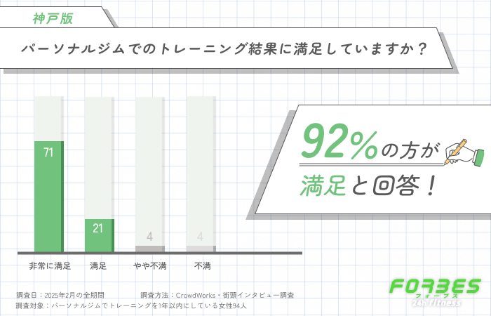 パーソナルジムでのトレーニング結果に満足していますか？