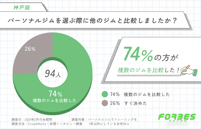 パーソナルジムを選ぶ際に他のジムと比較しましたか？