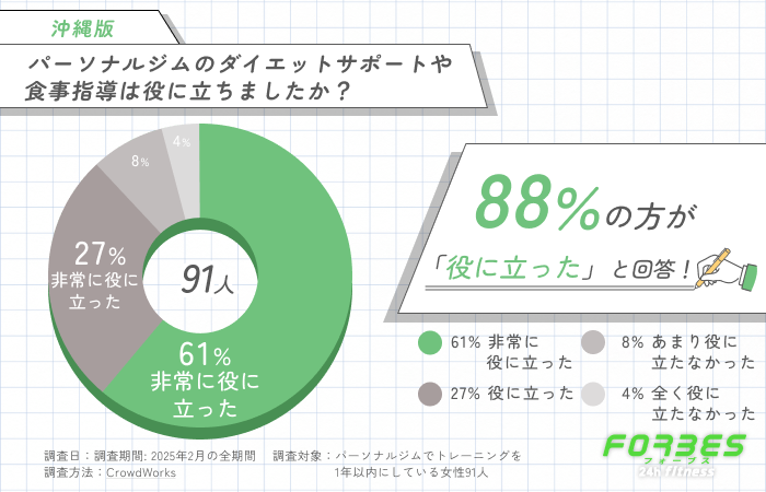 パーソナルジムのダイエットサポートや食事指導は役に立ちましたか？