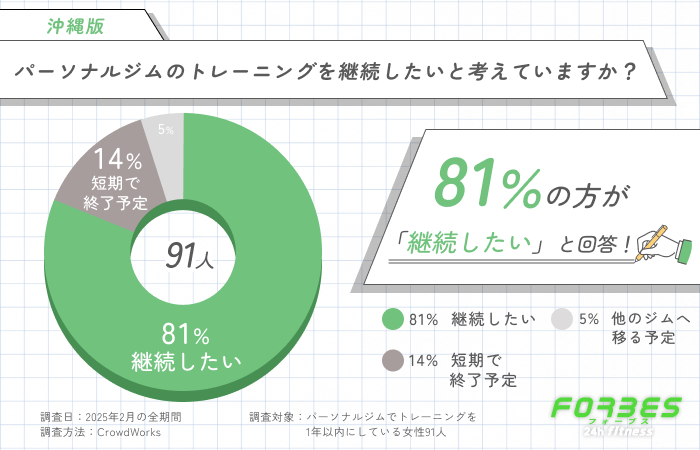 パーソナルジムのトレーニングを継続したいと考えていますか？