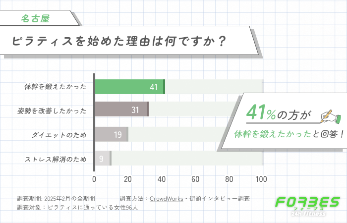ピラティスを始めた理由に関するアンケート調査