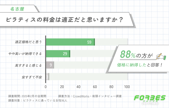 ピラティスの料金は適正だと思いますか？に関するアンケート調査