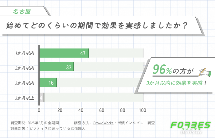ピラティスを始めて、どのくらいの期間で効果を実感しましたか？に関するアンケート調査