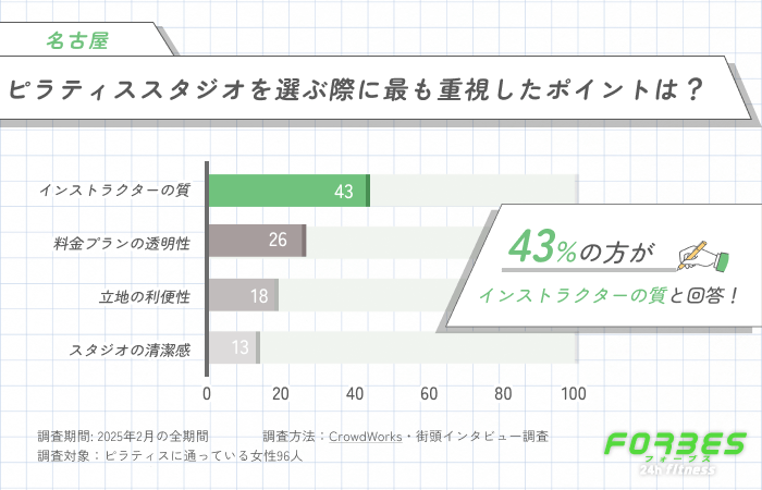 ピラティスの料金は適正だと思いますか？に関するアンケート調査