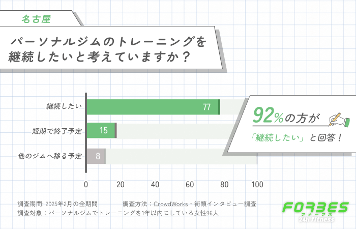 パーソナルジムのトレーニングを継続したいと考えていますか？