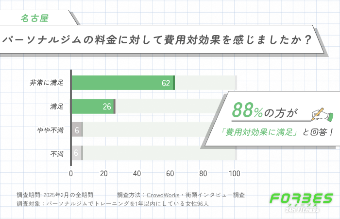 パーソナルジムの料金に対して費用対効果を感じましたか？