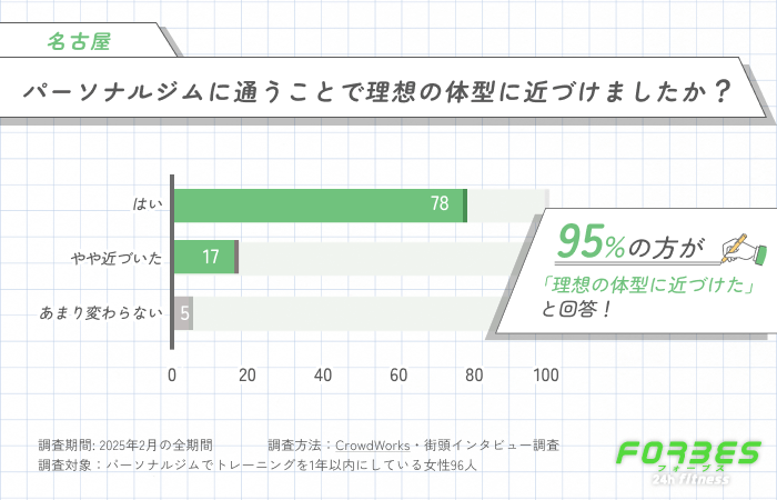 パーソナルジムに通うことで、理想の体型に近づけましたか？
