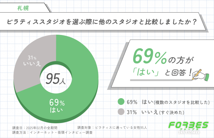 ピラティススタジオを選ぶ際に他のスタジオと比較しましたか？に関するアンケート調査