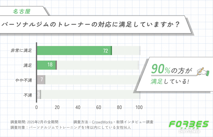 パーソナルジムのトレーナーの対応に満足していますか？