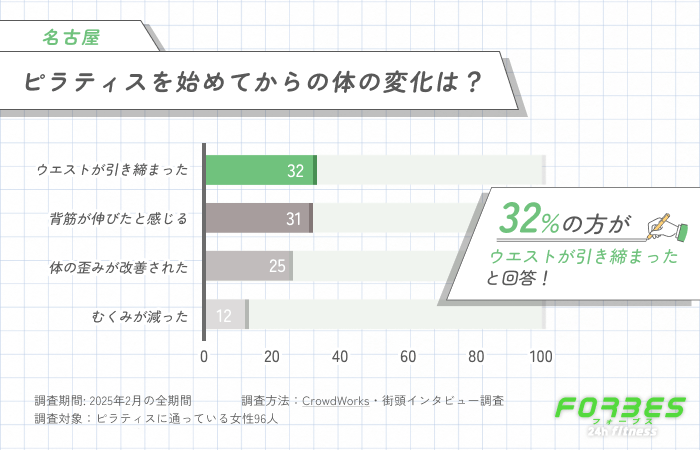 ピラティスを始めてからの体の変化は？に関するアンケート調査