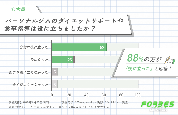 パーソナルジムのダイエットサポートや食事指導は役に立ちましたか？