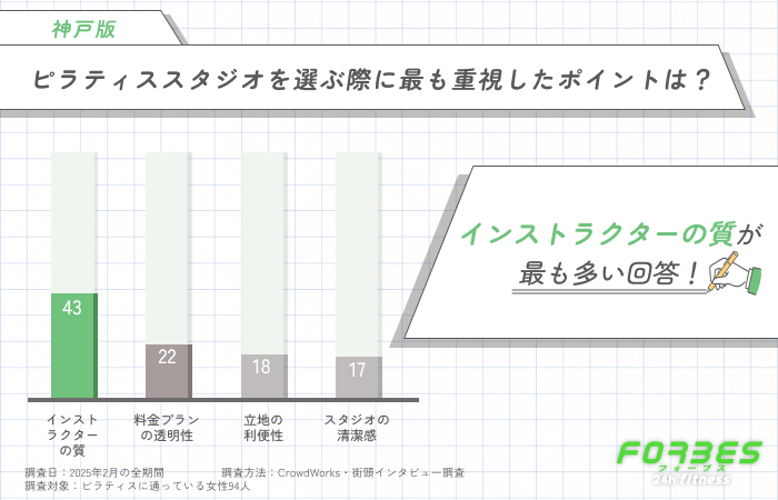 ピラティススタジオを選ぶ際に最も重視したポイントは？に関するアンケート調査