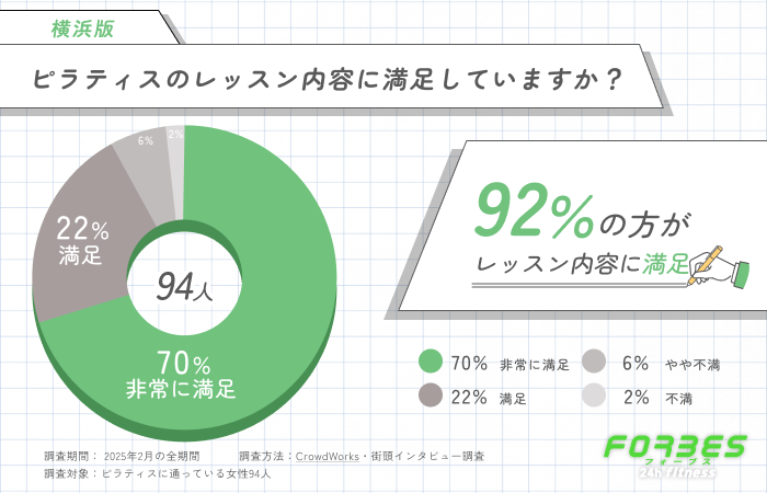 ピラティスのレッスン内容に満足していますか?に関するアンケート調査