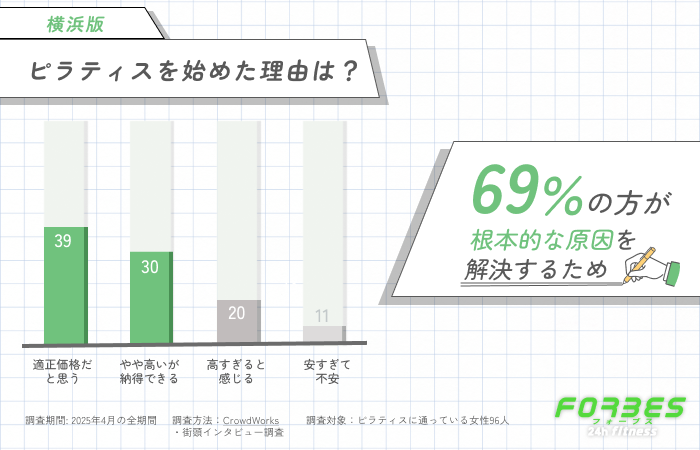 ピラティスを始めた理由に関するアンケート調査