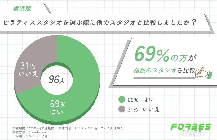 ピラティススタジオを選ぶ際に他のスタジオと比較しましたか?に関するアンケート調査
