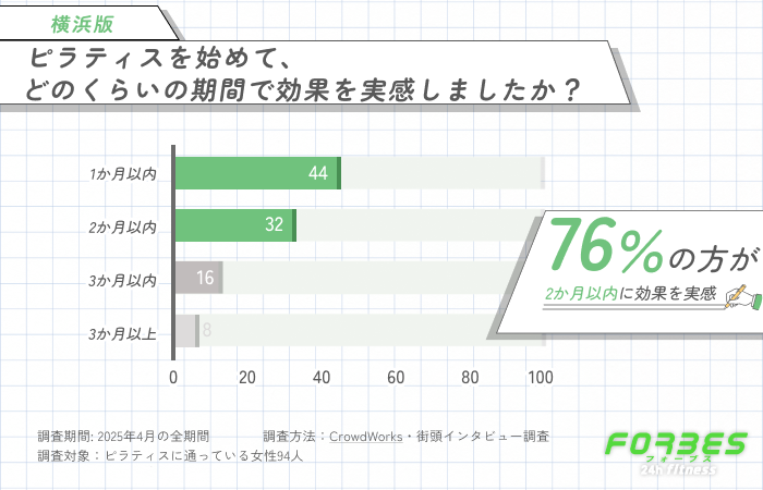 ピラティスを始めて、どのくらいの期間で効果を実感しましたか?に関するアンケート調査