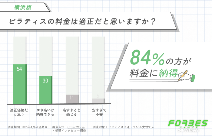ピラティスの料金は適正だと思いますか?に関するアンケート調査