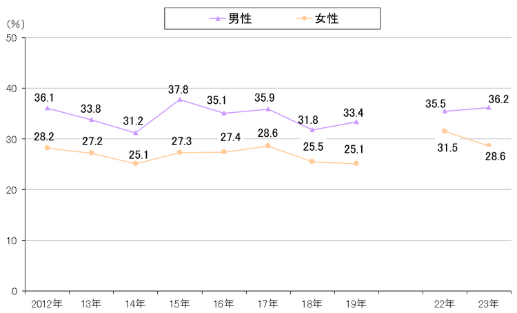 札幌でおすすめのパーソナルジム｜運動習慣がある方の割合