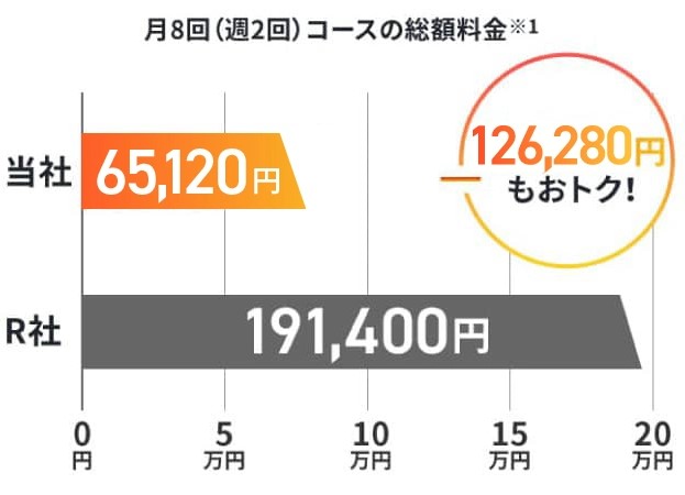 大阪でおすすめのパーソナルジム！24/7workoutと業界大手の他社との料金の違い