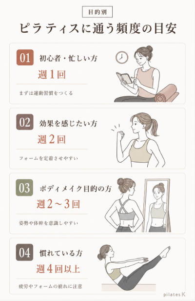 神戸でピラティスがおすすめ人気　pilates Kの通う頻度の目安