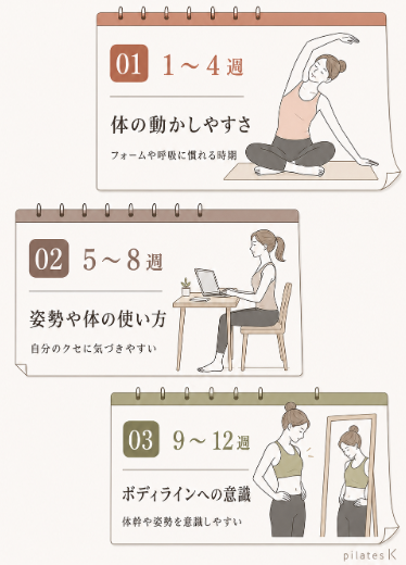 名古屋のピラティスおすすめ人気　pilates Kで身体の変化を感じる目安