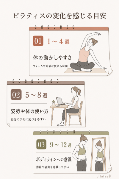 札幌でピラティスがおすすめ人気
pilates Kの変化を感じる目安