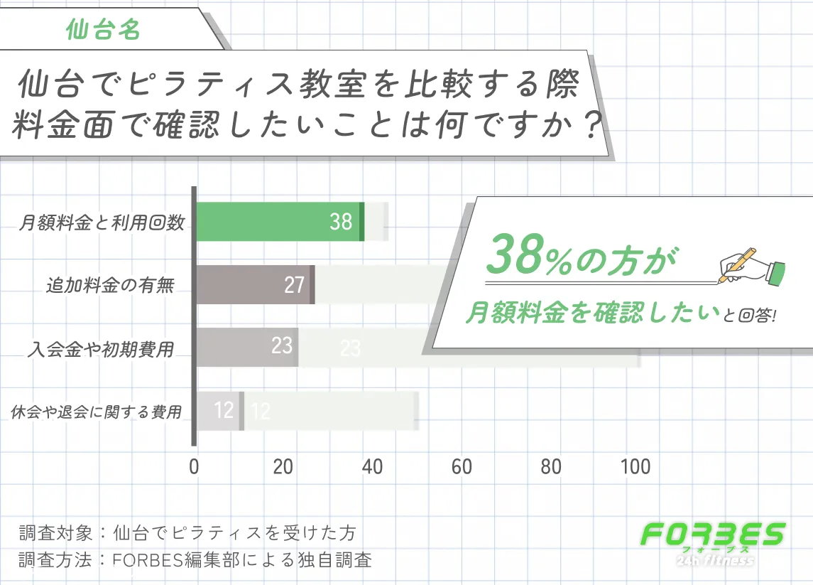 仙台でピラティス教室を比較する際に確認したい料金項目に関する調査