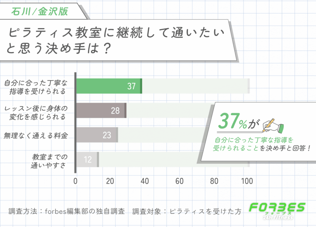 石川/金沢でおすすめのピラティス教室に継続して通いたいと思う決め手に関する調査