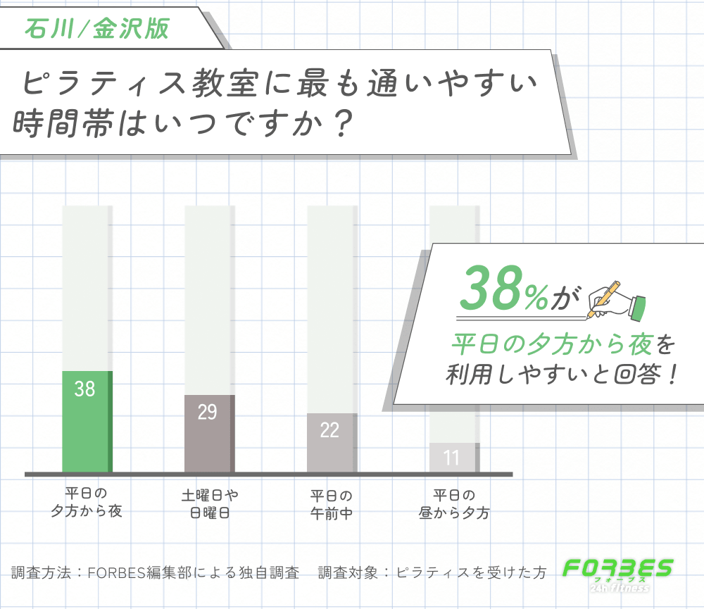 石川/金沢でおすすめのピラティス教室に通いやすい時間帯に関する調査