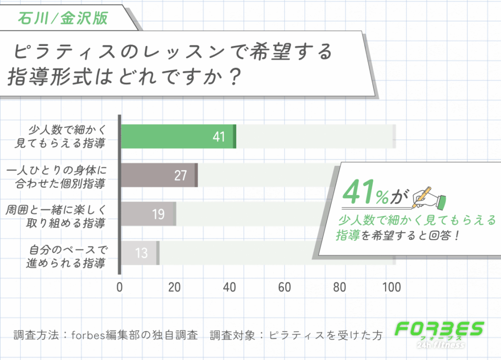 石川/金沢でピラティスを受ける際に希望する指導形式に関する調査